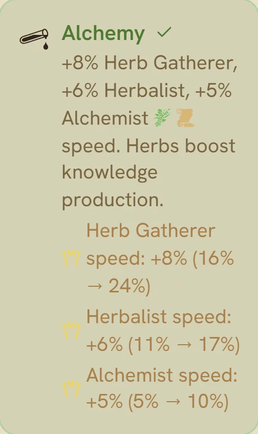 The Alchemy technology card: its description, then Herb Gatherer speed +8% (16% to 24%), Herbalist +6% (11% to 17%) and Alchemist +5% (5% to 10%).