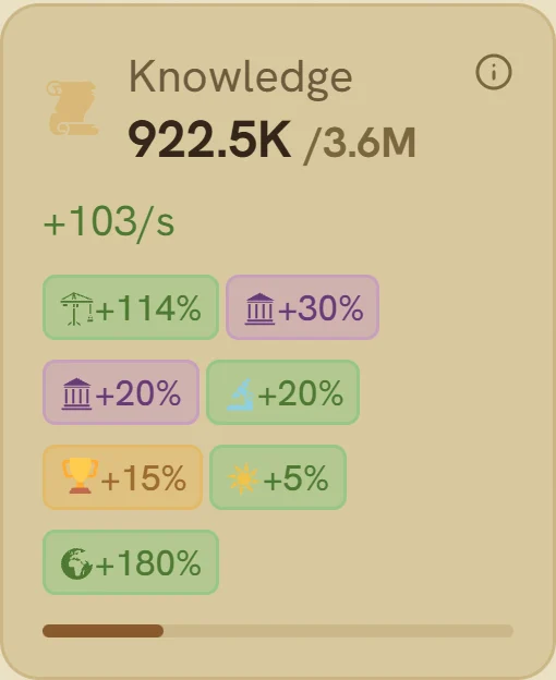 A Knowledge resource card: 922.5K of 3.6M, plus 103 per second, above seven separate percentage bonuses.